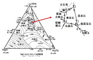 Al2O3-SiO2-MgO Ternary Phase Diagrams